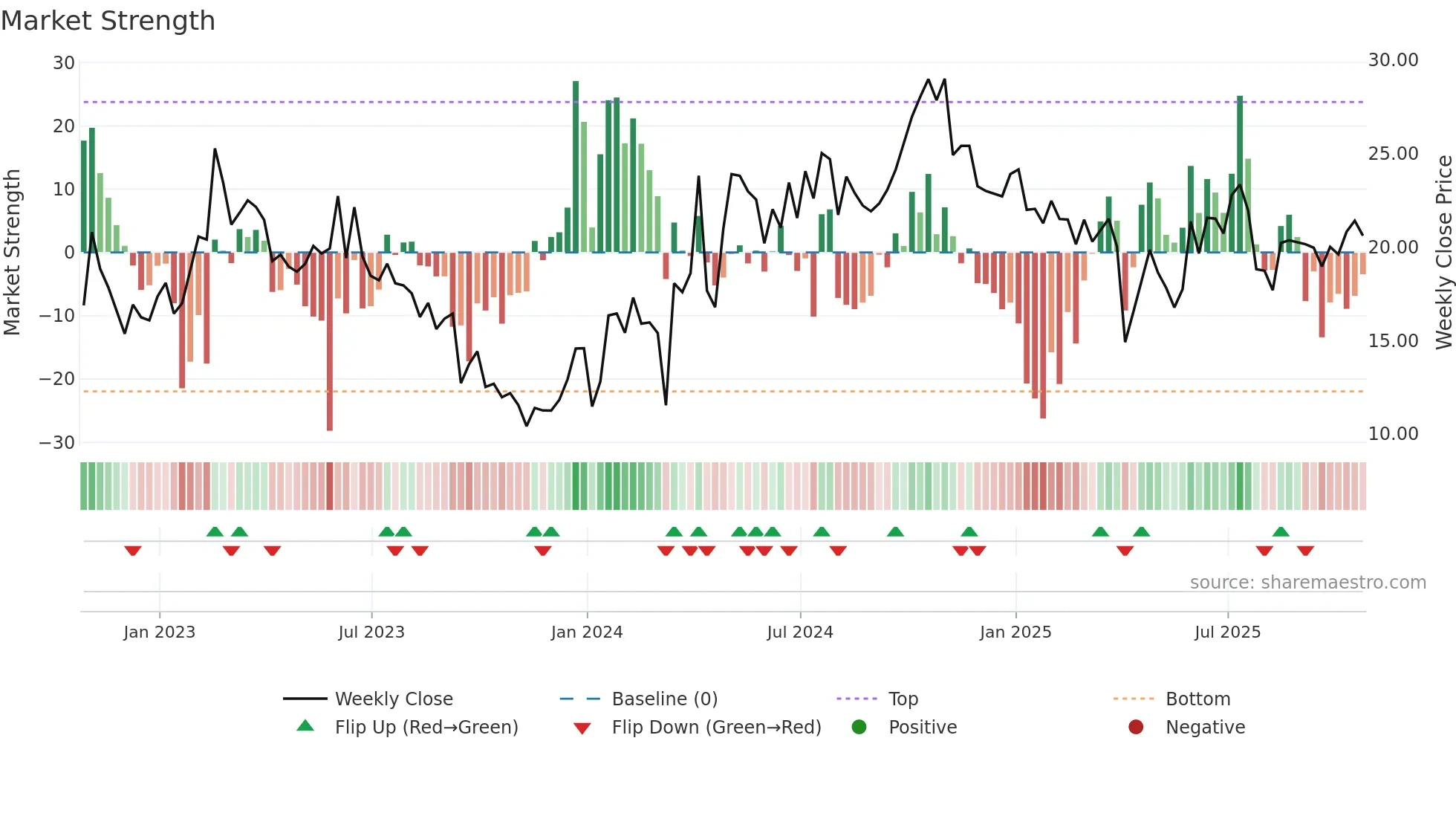 ELVN weekly Market Strength chart