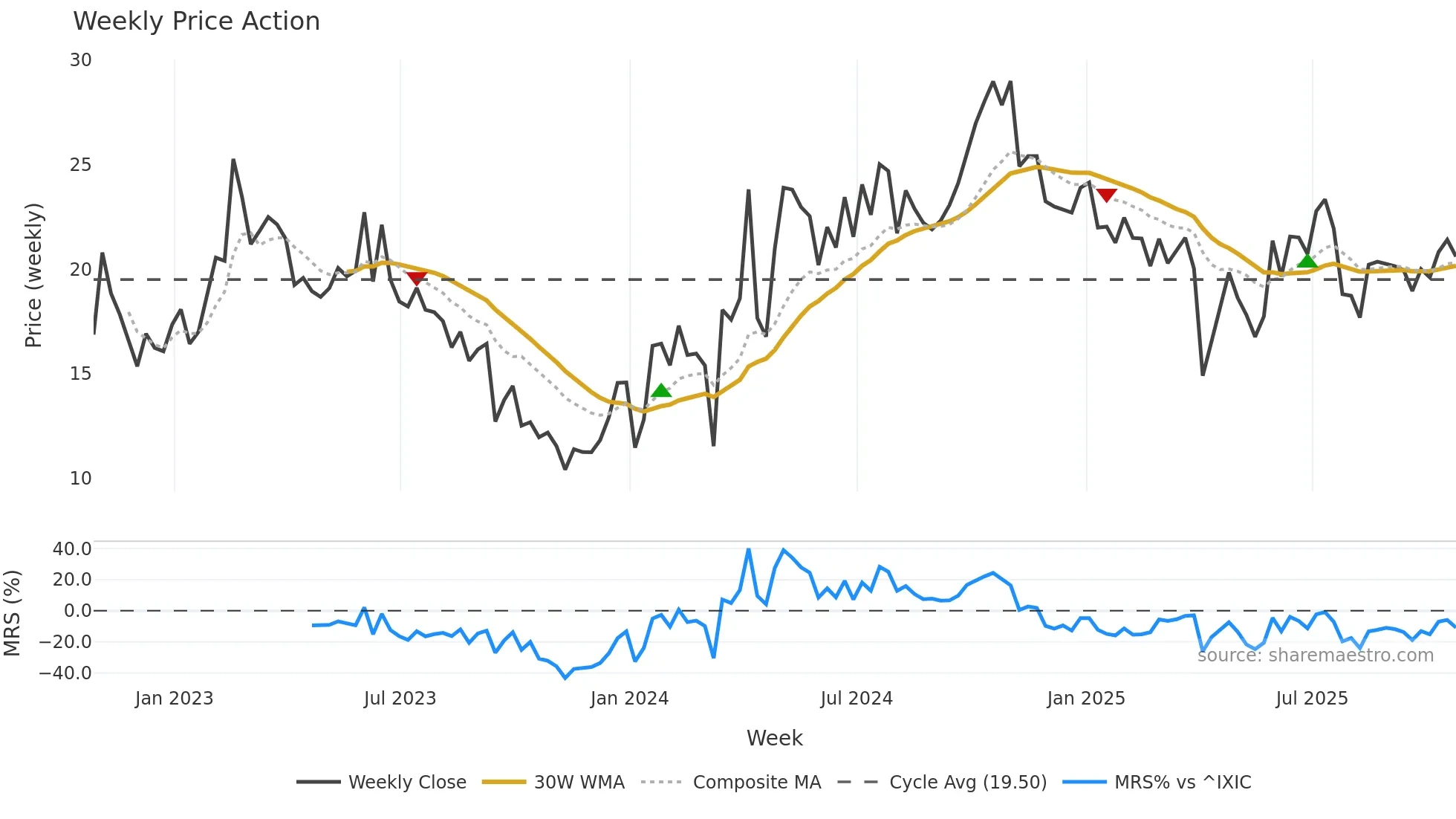 ELVN weekly Price Action chart, closing 2025-10-24