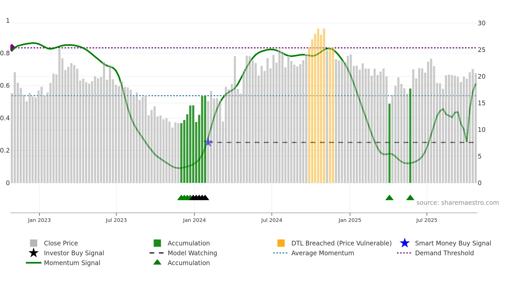 ELVN weekly Smart Money chart