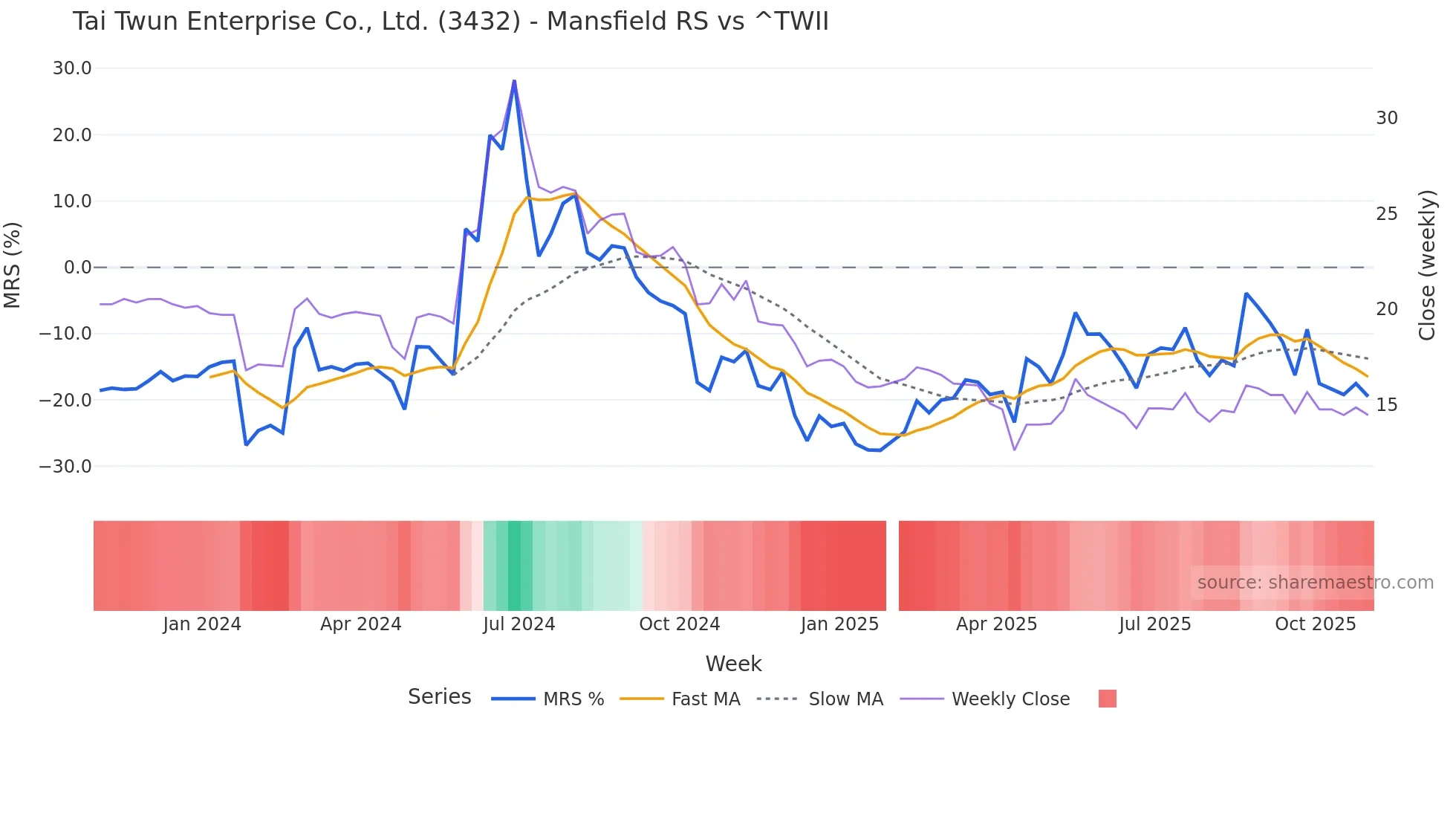 3432 Mansfield Relative Strength chart
