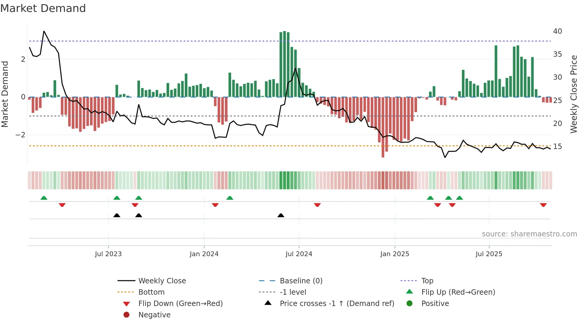 3432 weekly Market Demand chart