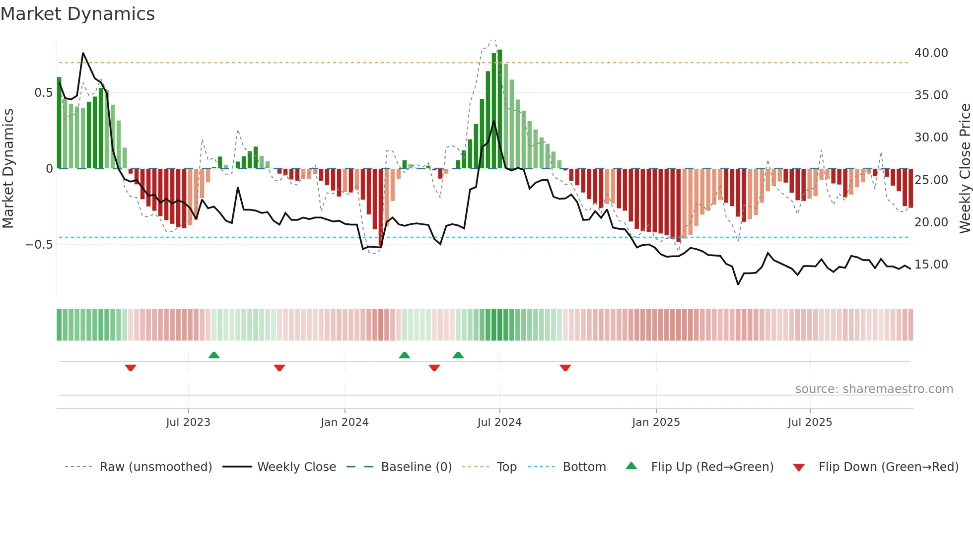 3432 weekly Market Dynamics chart