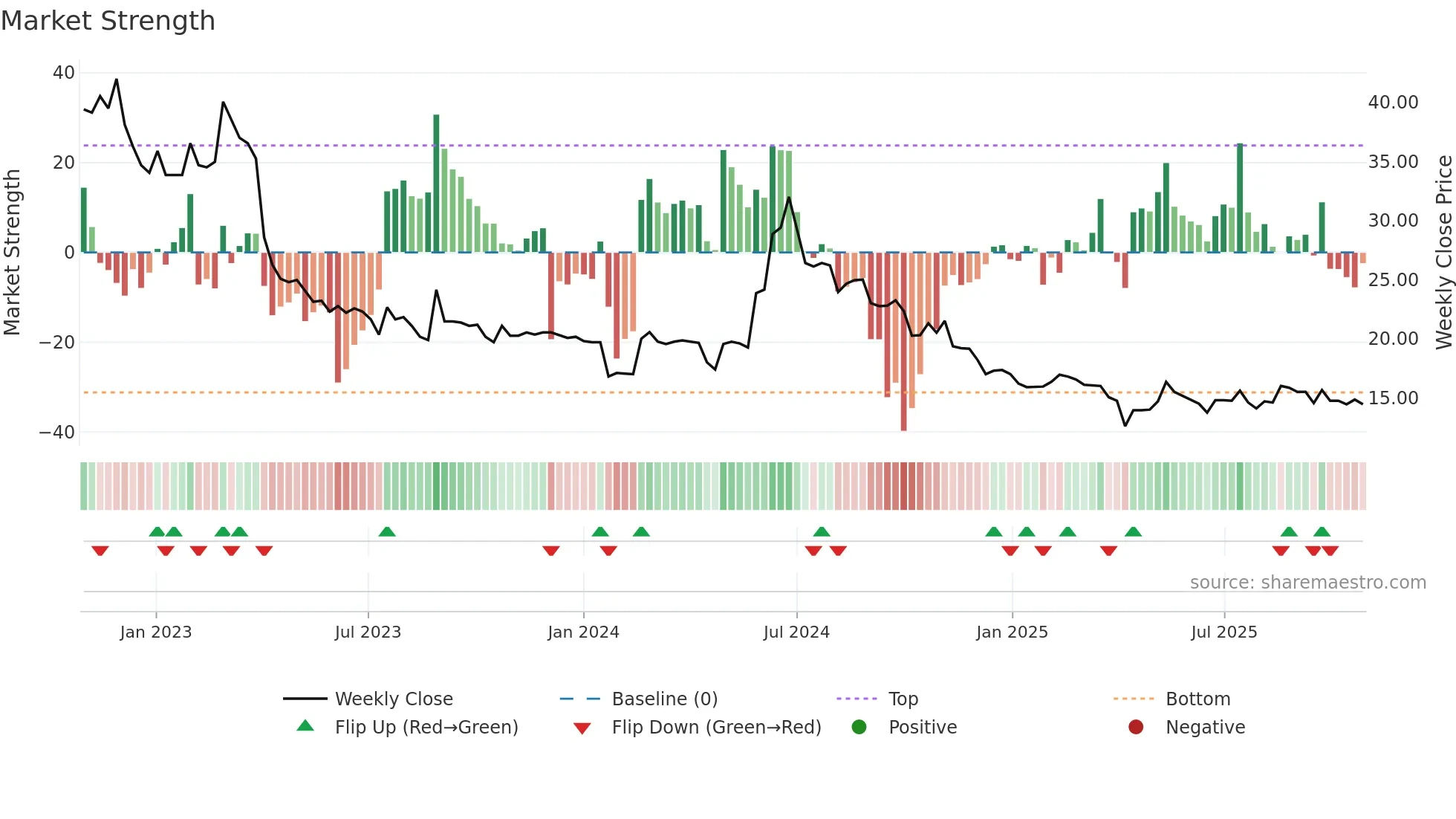 3432 weekly Market Strength chart