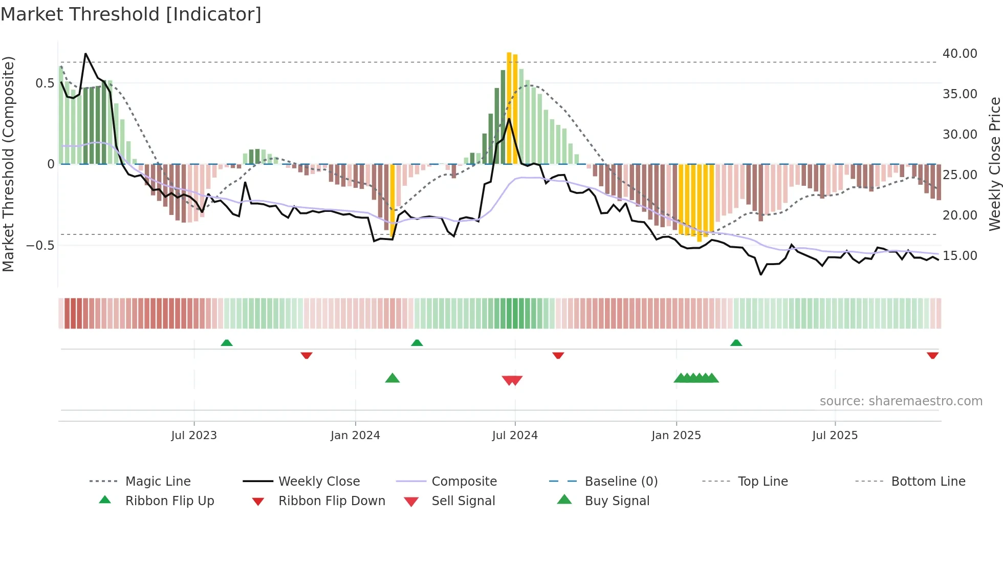 3432 weekly Market Threshold chart