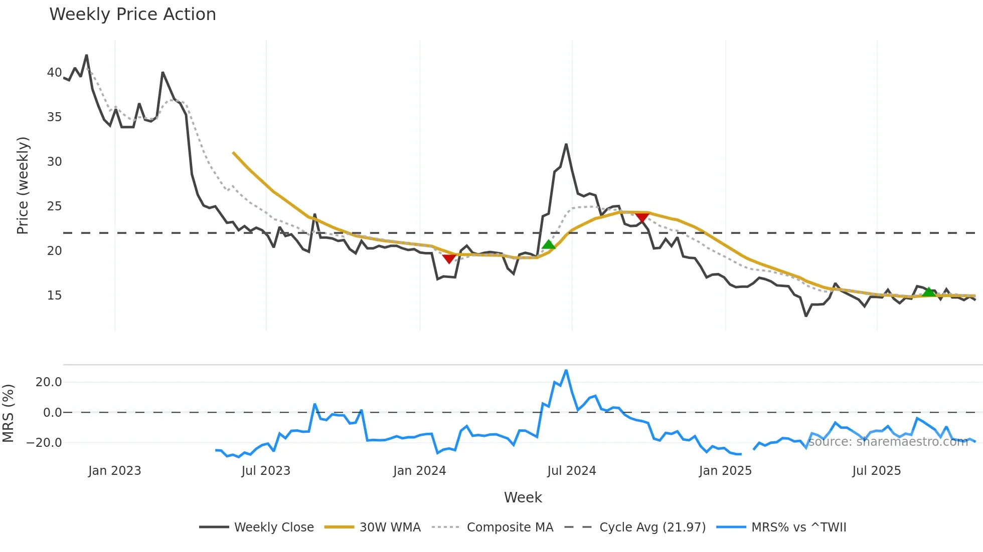 3432 weekly Price Action chart, closing 2025-10-27
