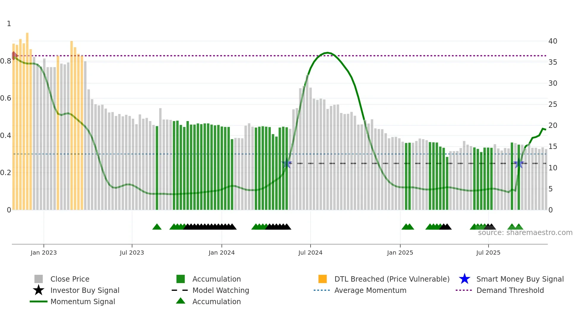 3432 weekly Smart Money chart