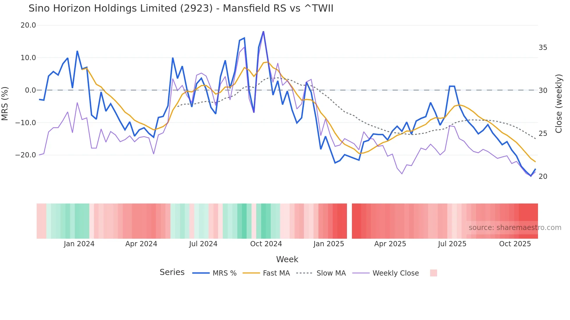 2923 Mansfield Relative Strength chart
