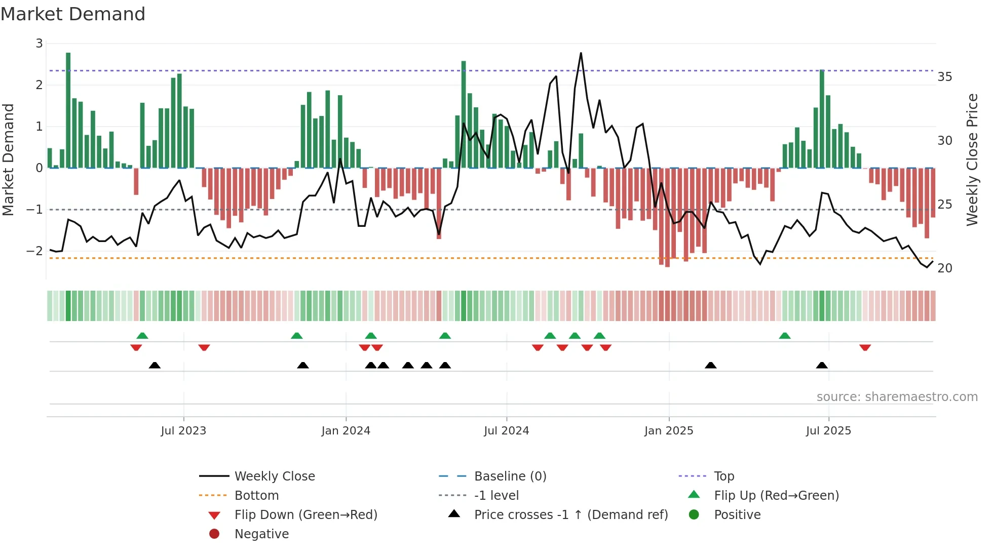 2923 weekly Market Demand chart