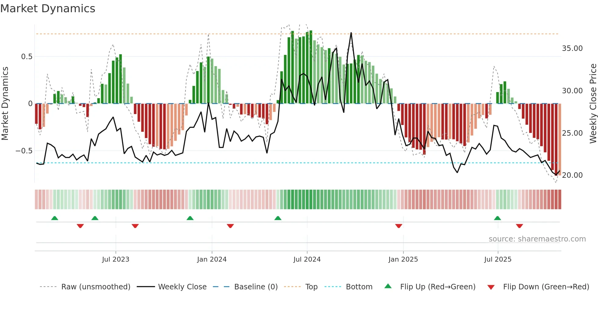 2923 weekly Market Dynamics chart