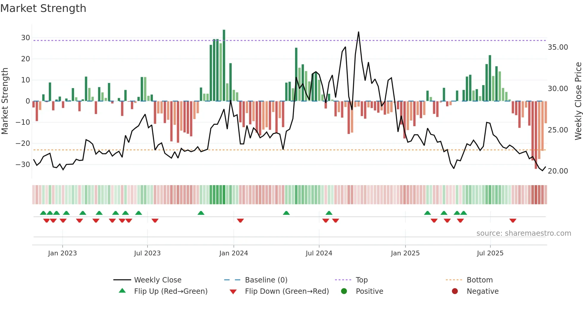 2923 weekly Market Strength chart
