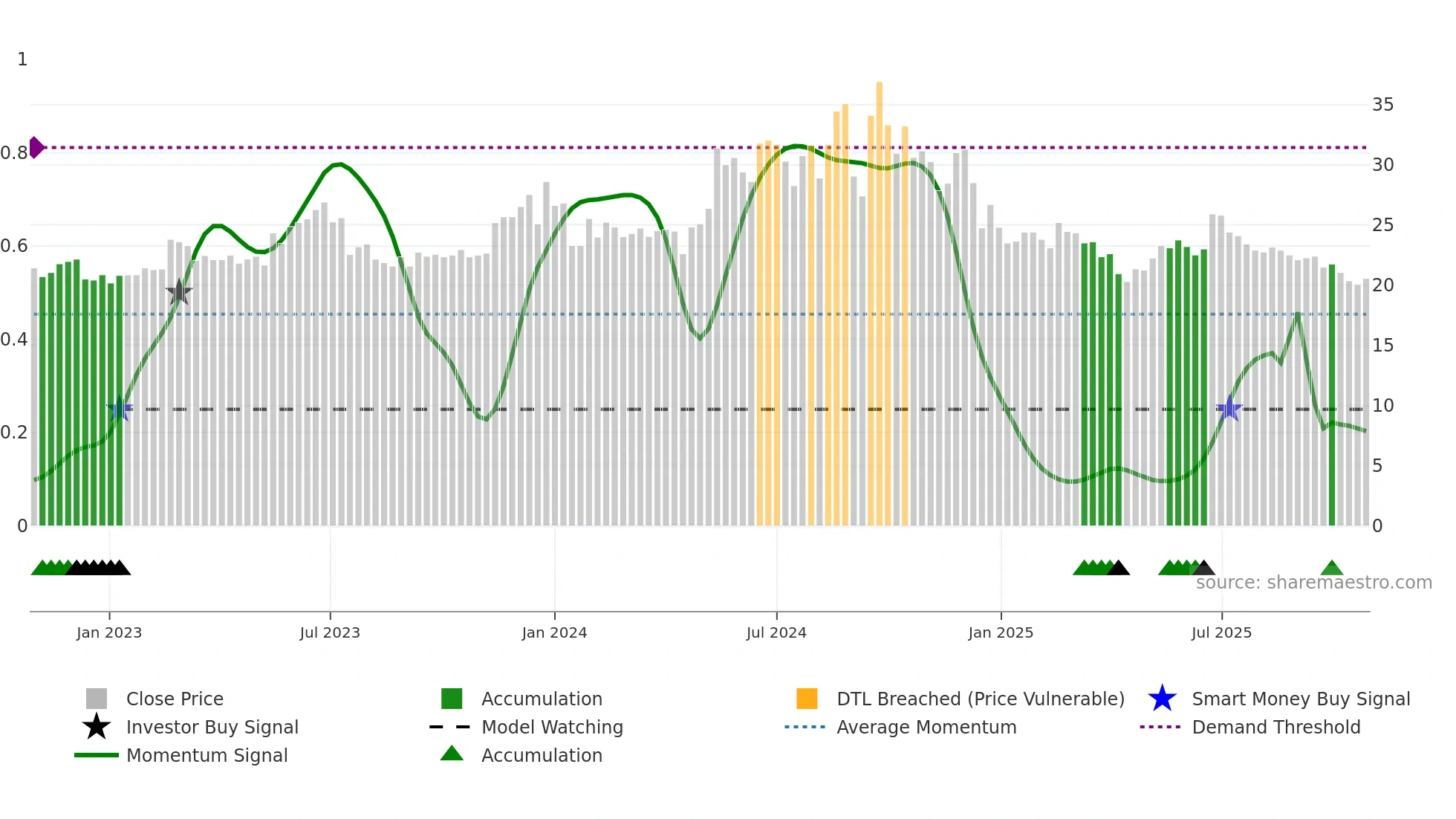 2923 weekly Smart Money chart