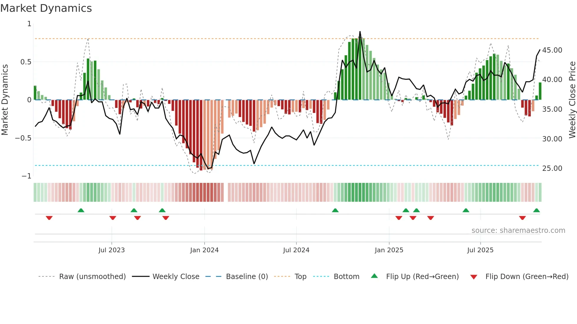 601628 weekly Market Dynamics chart