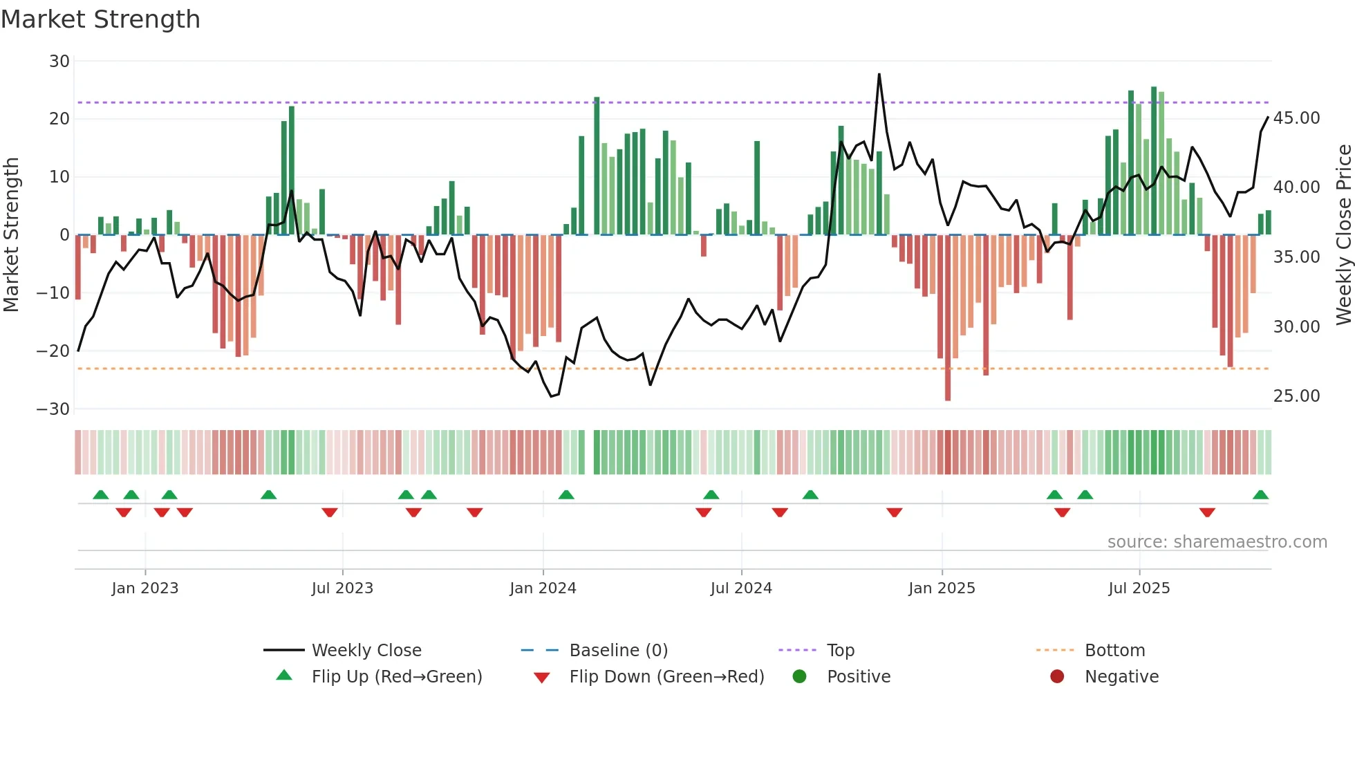 601628 weekly Market Strength chart