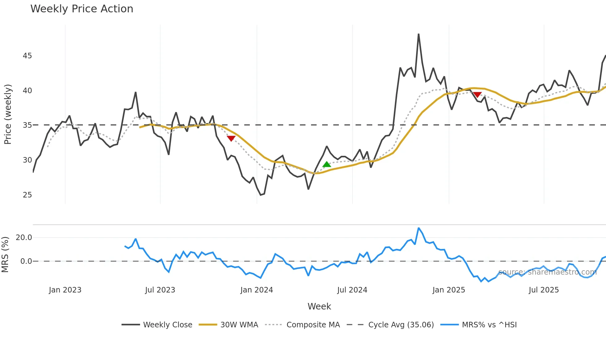 601628 weekly Price Action chart, closing 2025-10-27