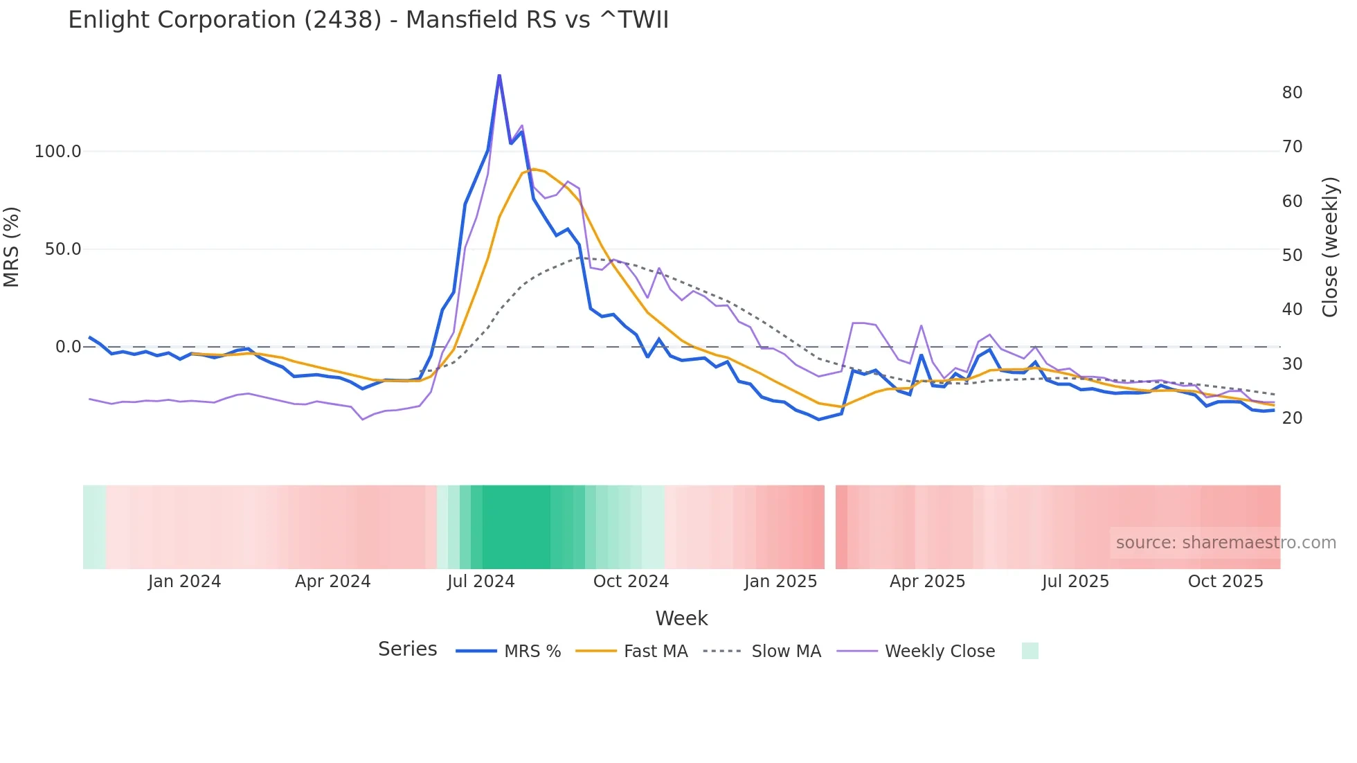 2438 Mansfield Relative Strength chart