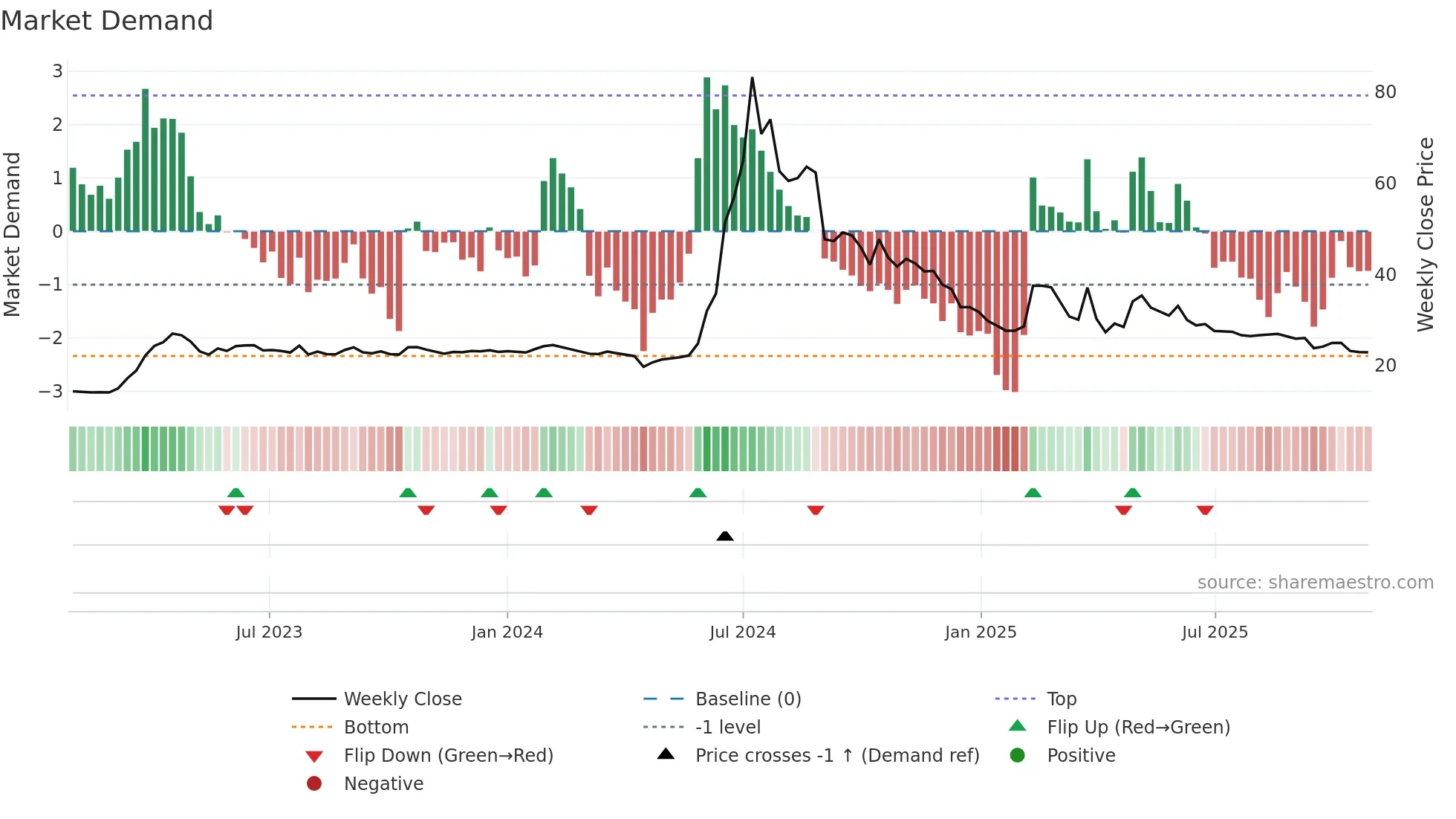 2438 weekly Market Demand chart