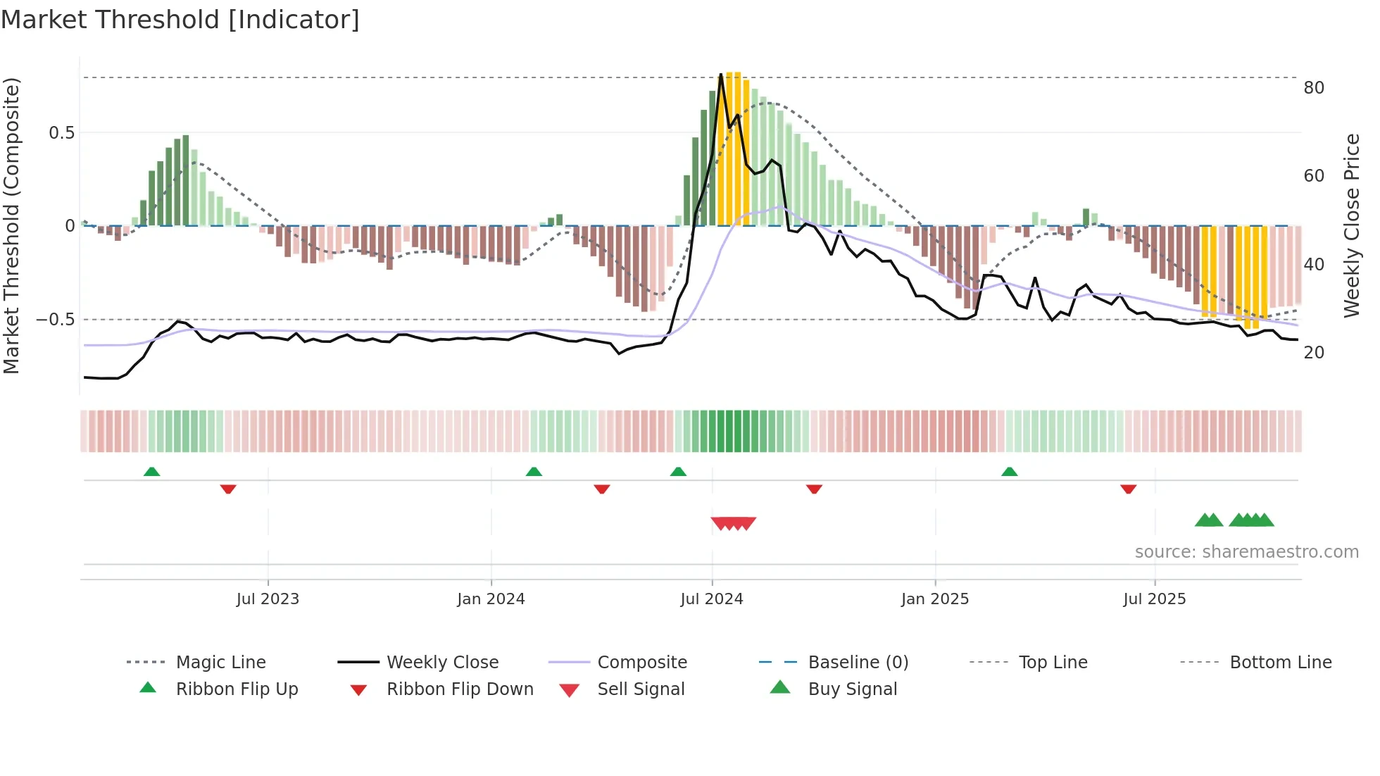 2438 weekly Market Threshold chart