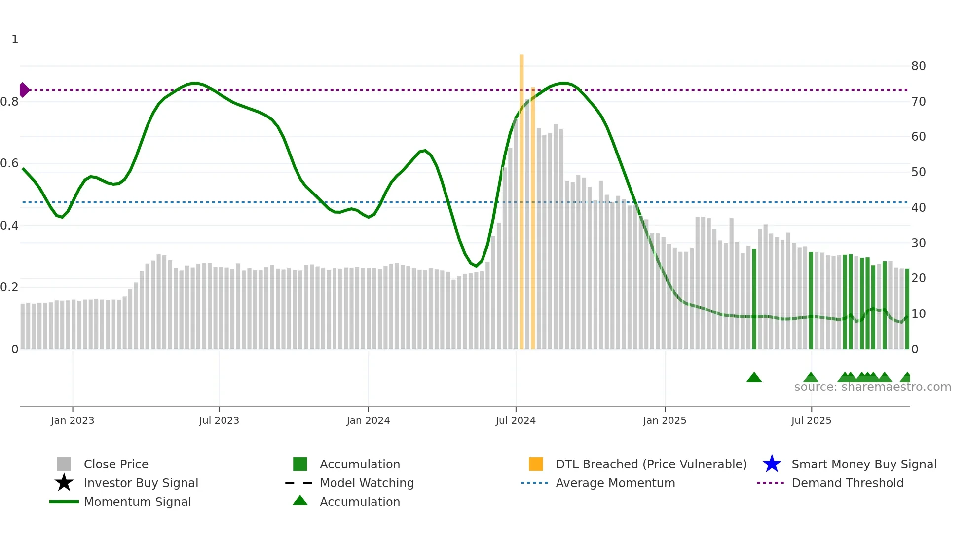2438 weekly Smart Money chart