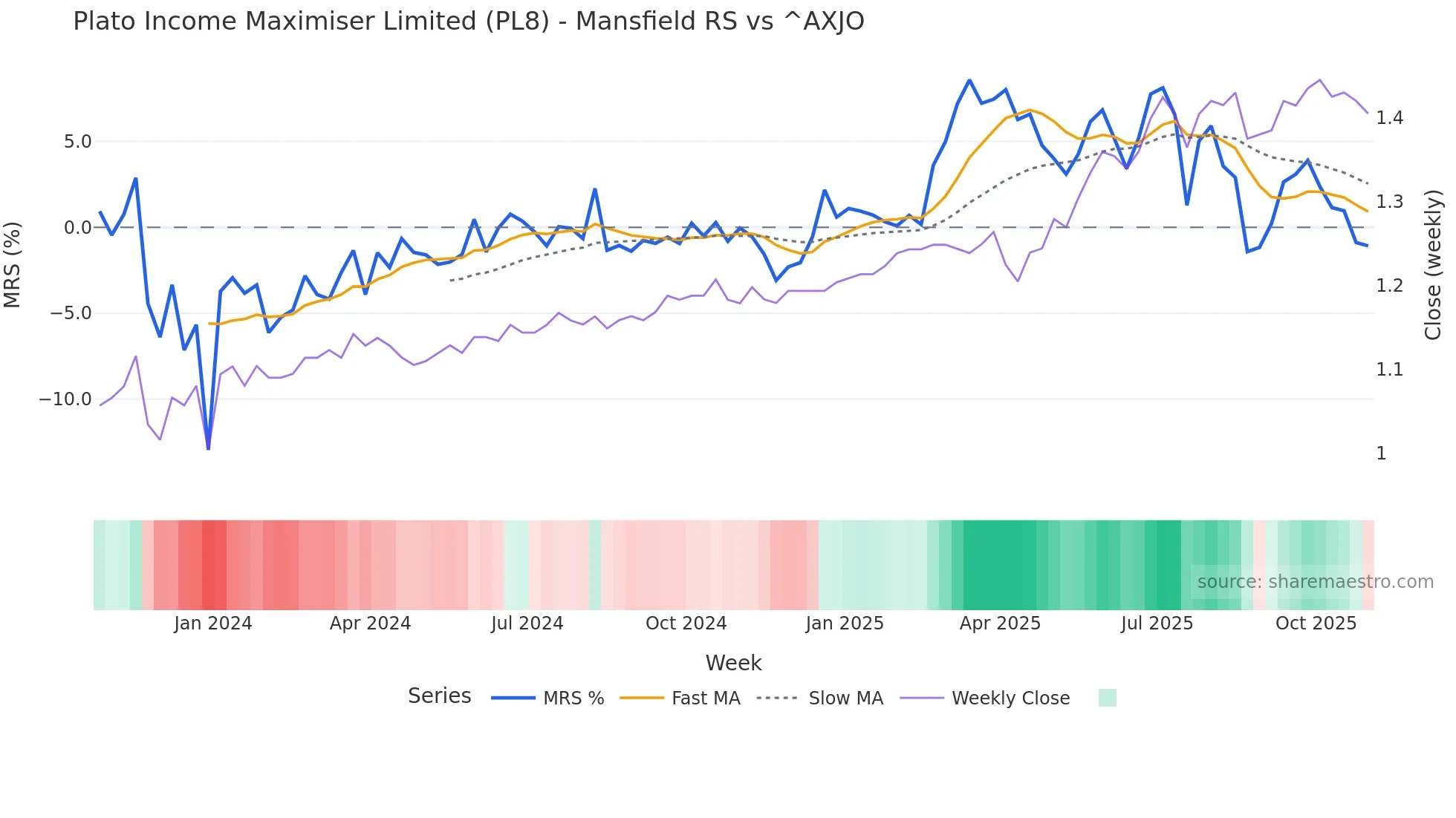 PL8 Mansfield Relative Strength chart