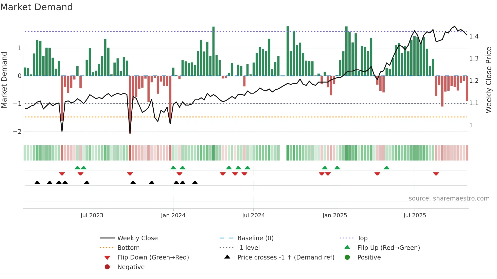 PL8 weekly Market Demand chart