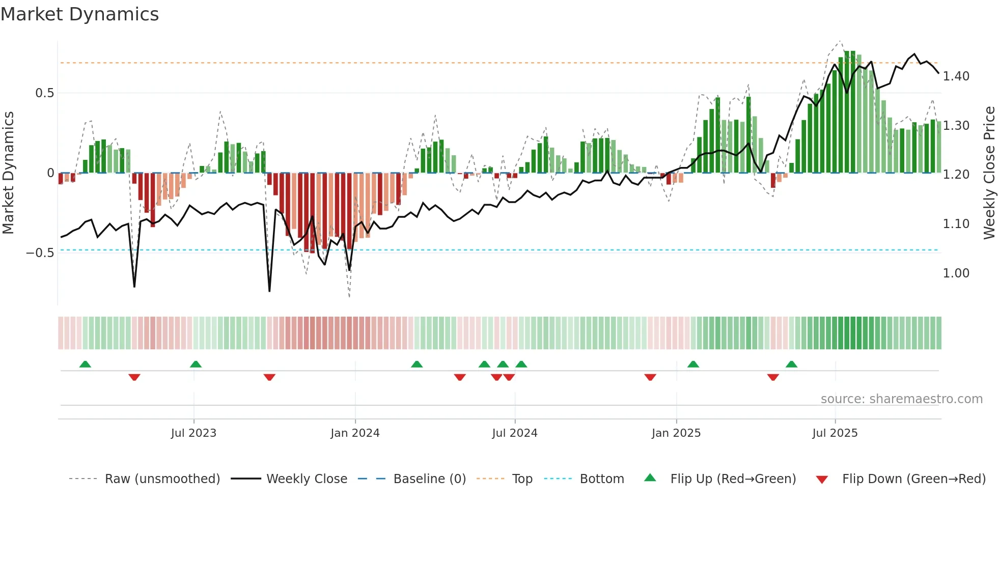 PL8 weekly Market Dynamics chart