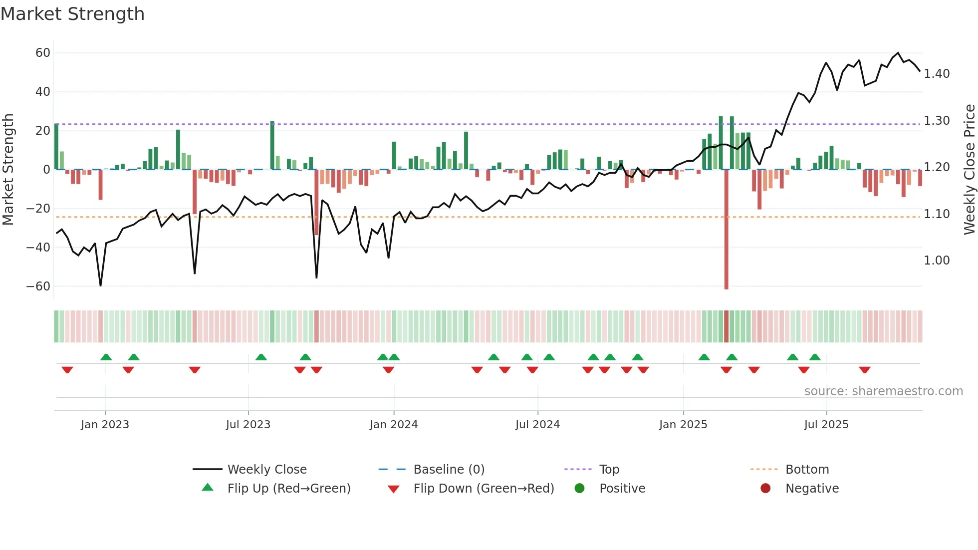 PL8 weekly Market Strength chart