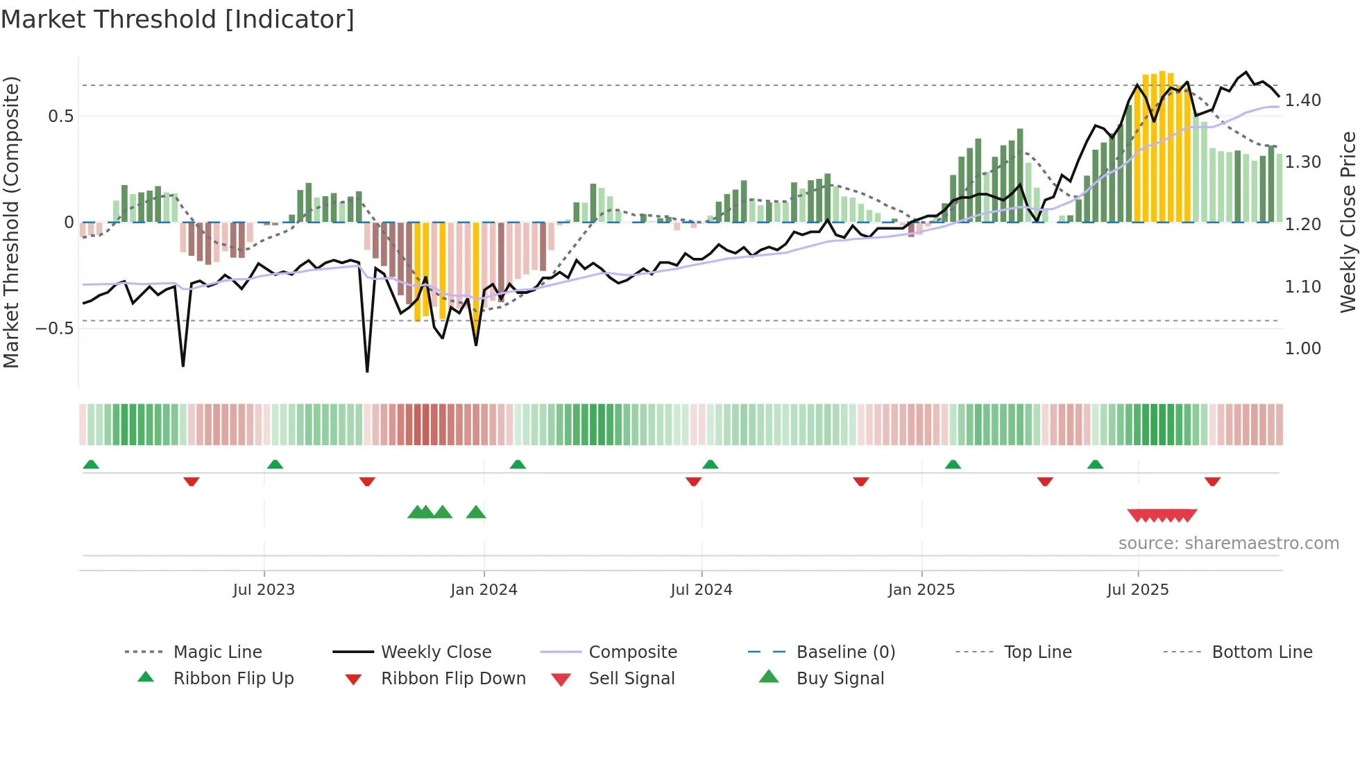 PL8 weekly Market Threshold chart