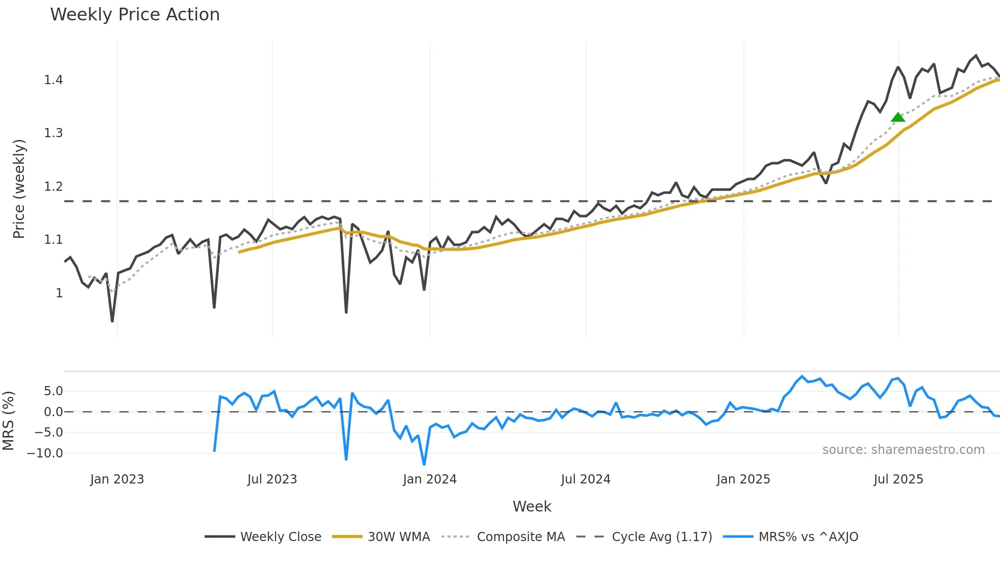PL8 weekly Price Action chart, closing 2025-10-27
