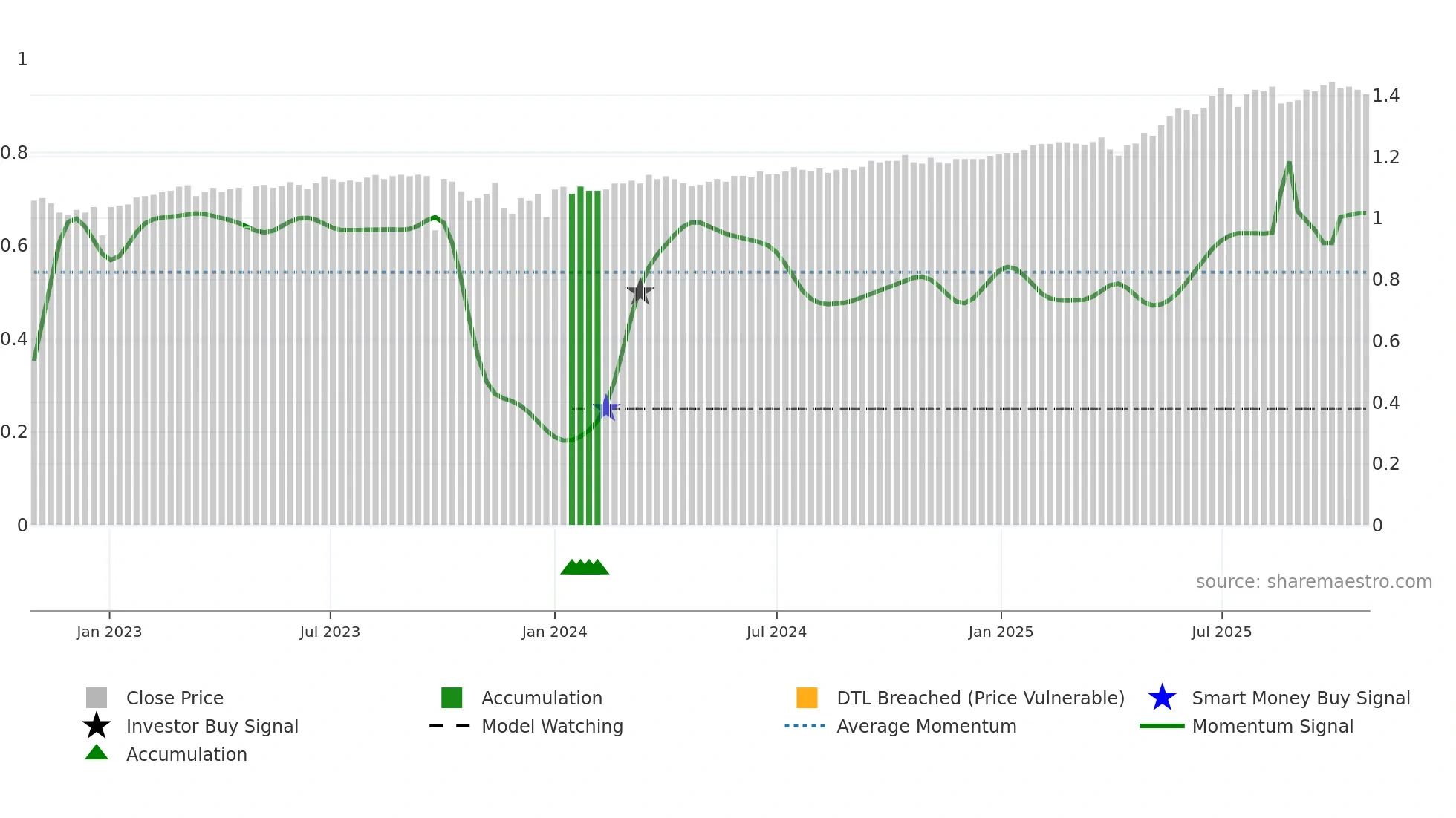 PL8 weekly Smart Money chart