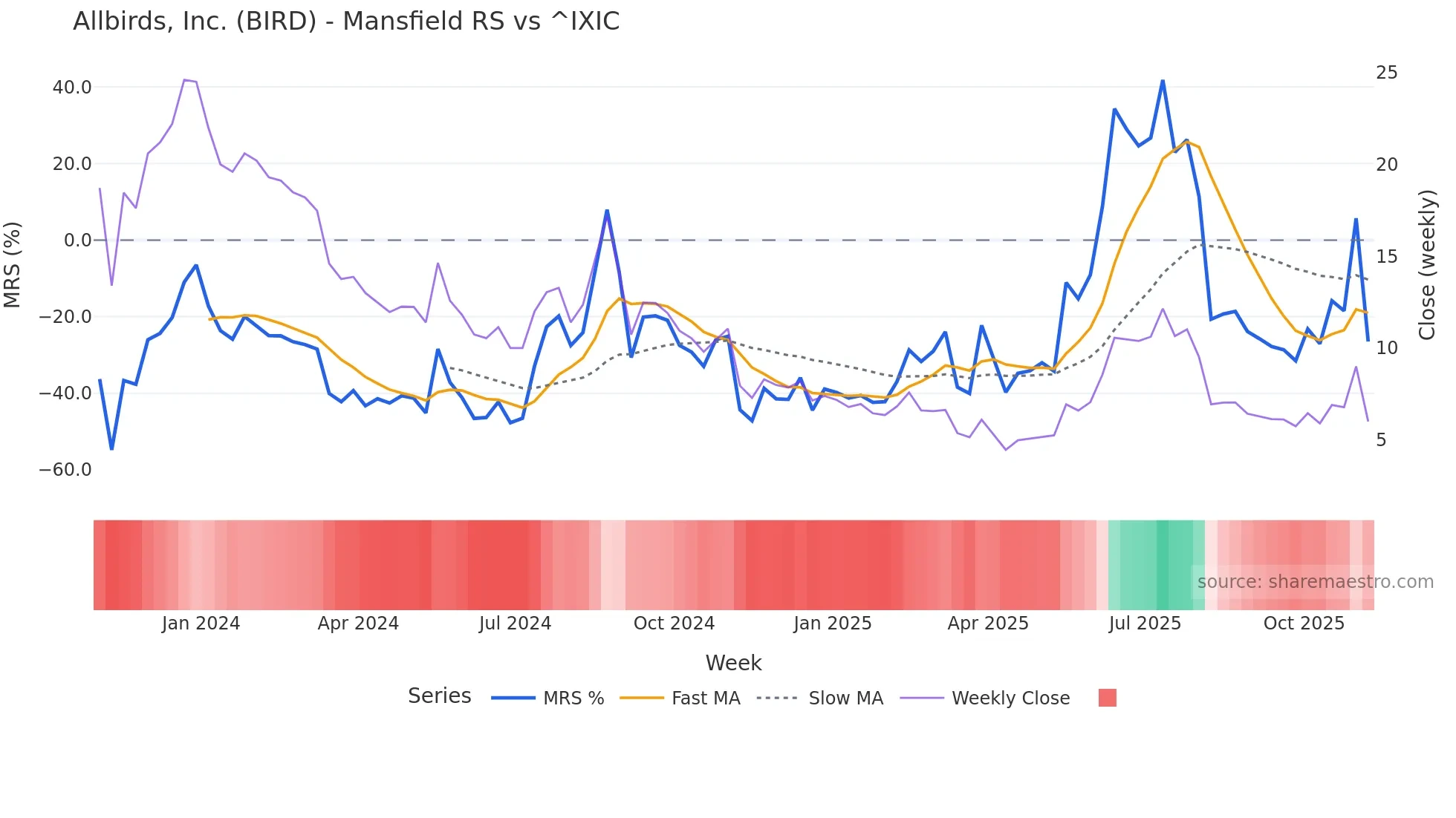 BIRD Mansfield Relative Strength chart