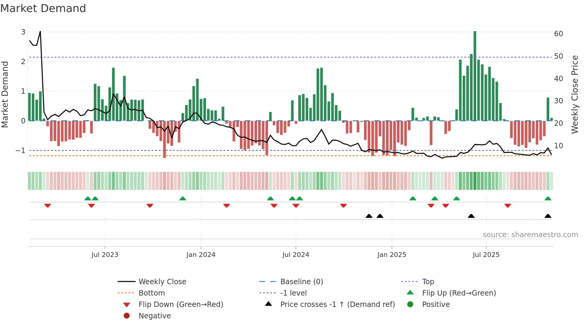 BIRD weekly Market Demand chart