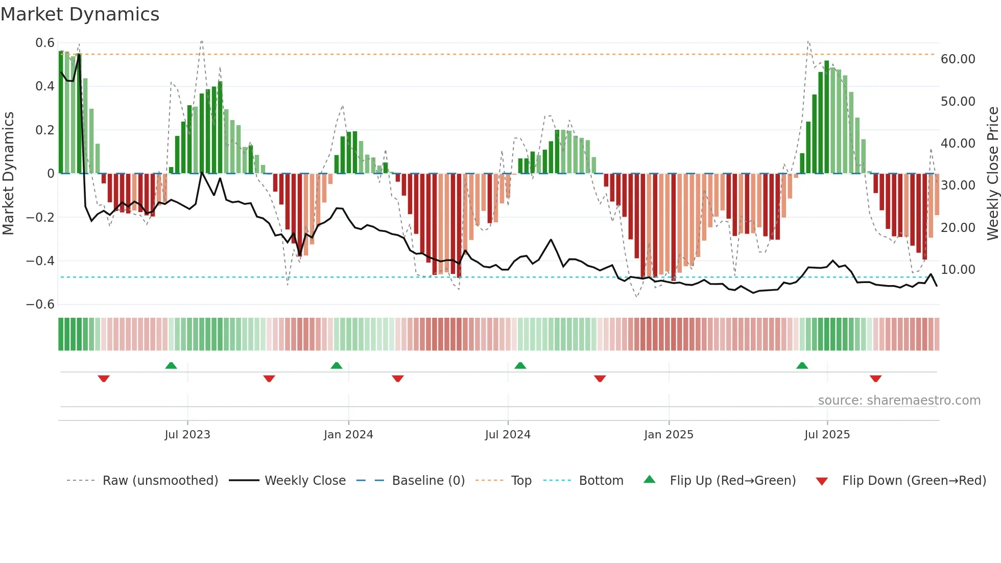BIRD weekly Market Dynamics chart