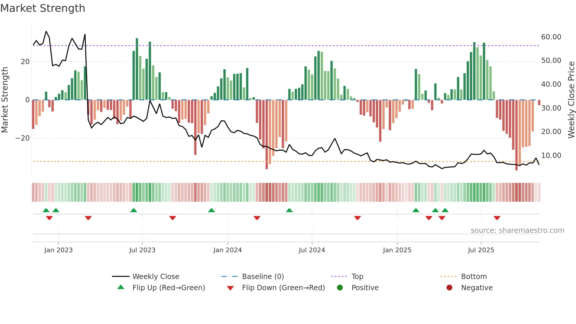 BIRD weekly Market Strength chart