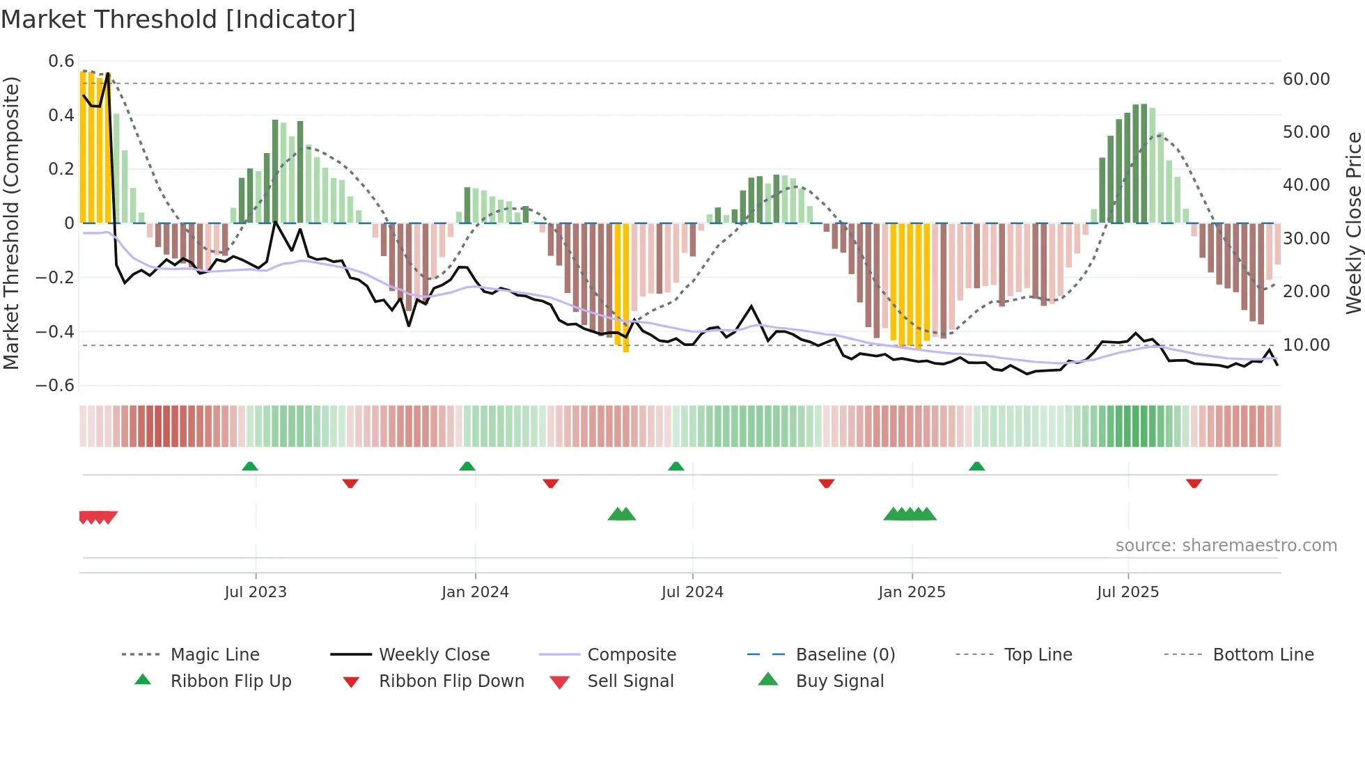BIRD weekly Market Threshold chart