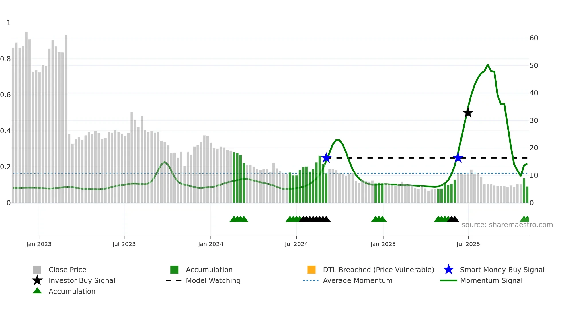 BIRD weekly Smart Money chart
