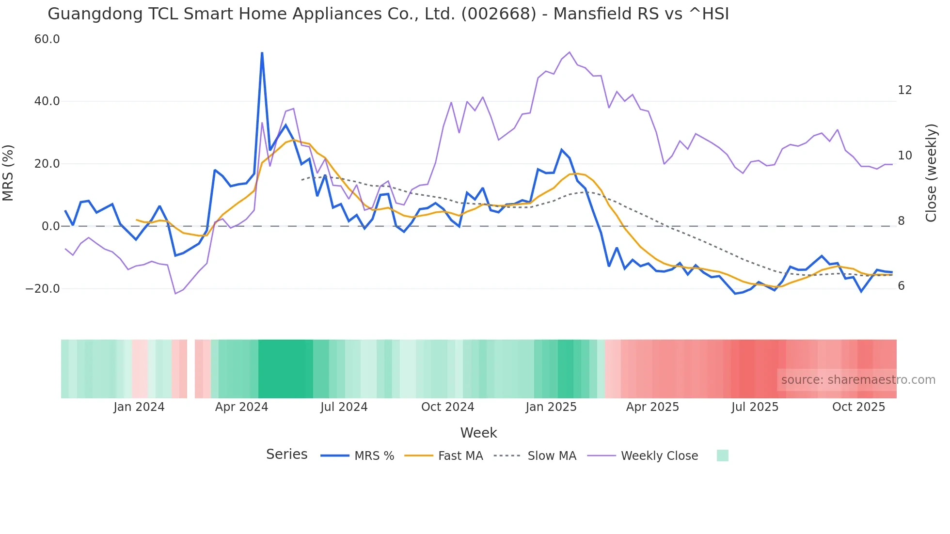 002668 Mansfield Relative Strength chart