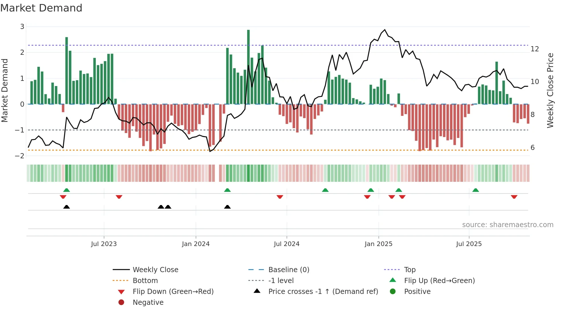 002668 weekly Market Demand chart