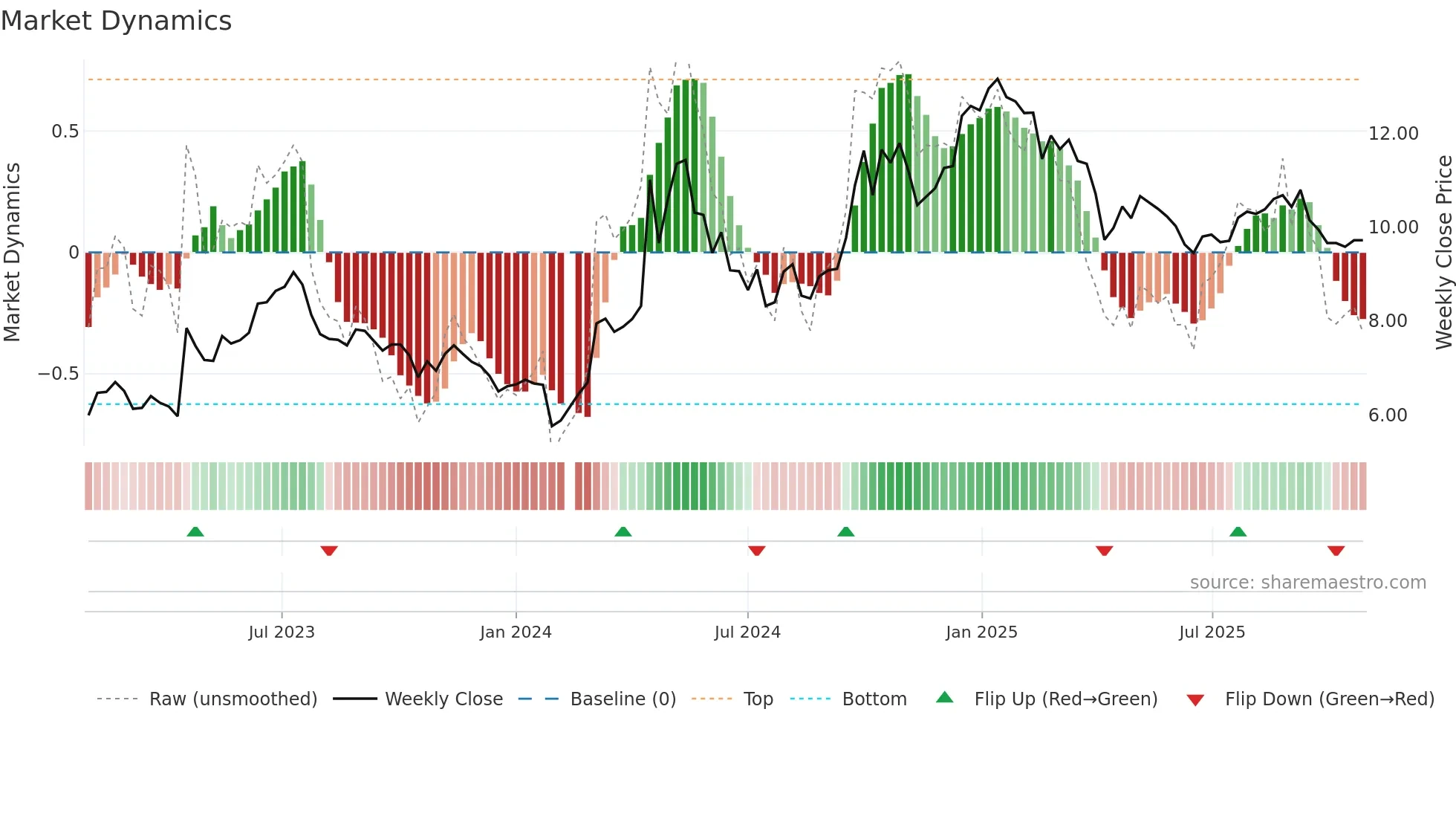 002668 weekly Market Dynamics chart