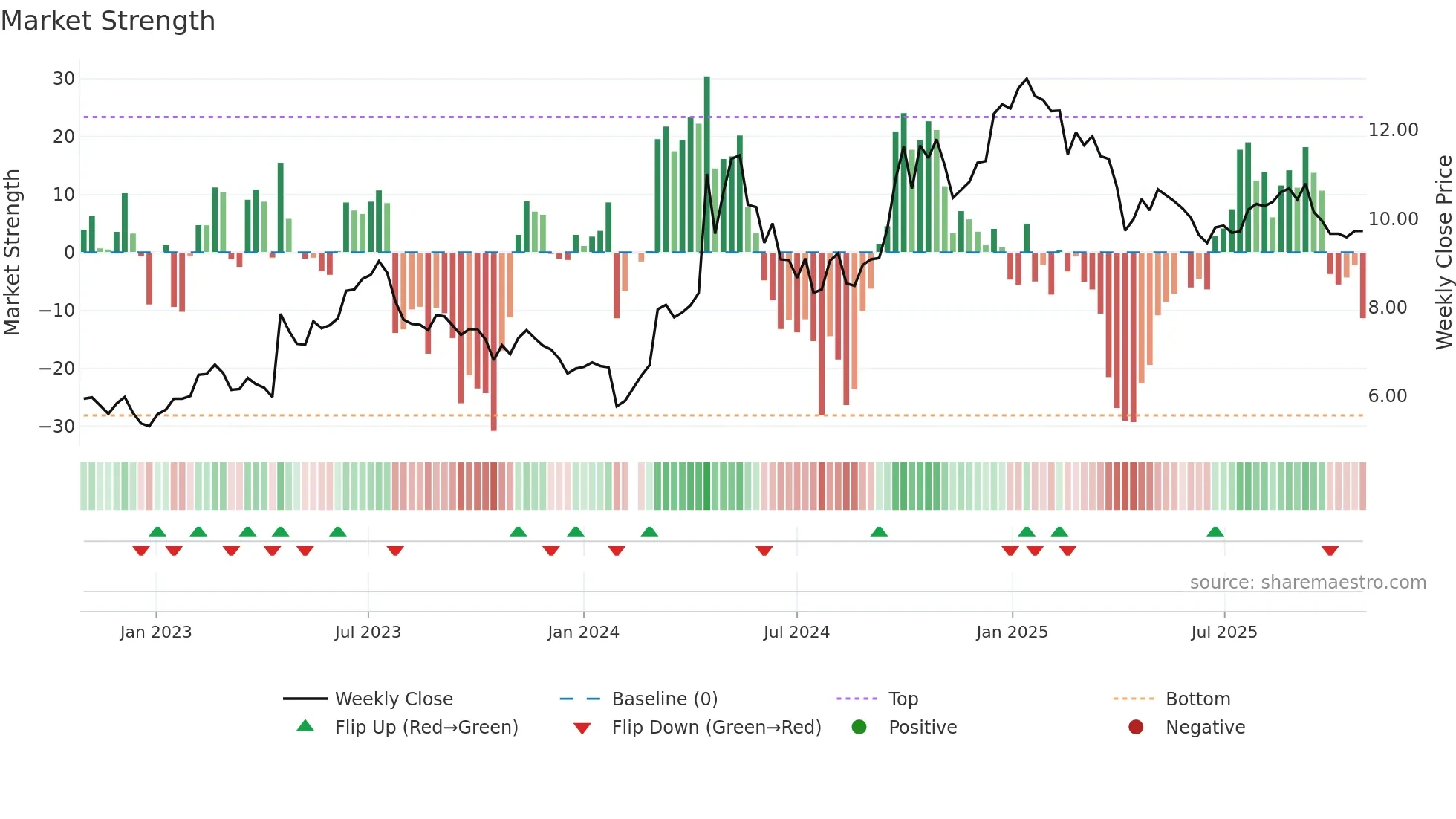 002668 weekly Market Strength chart