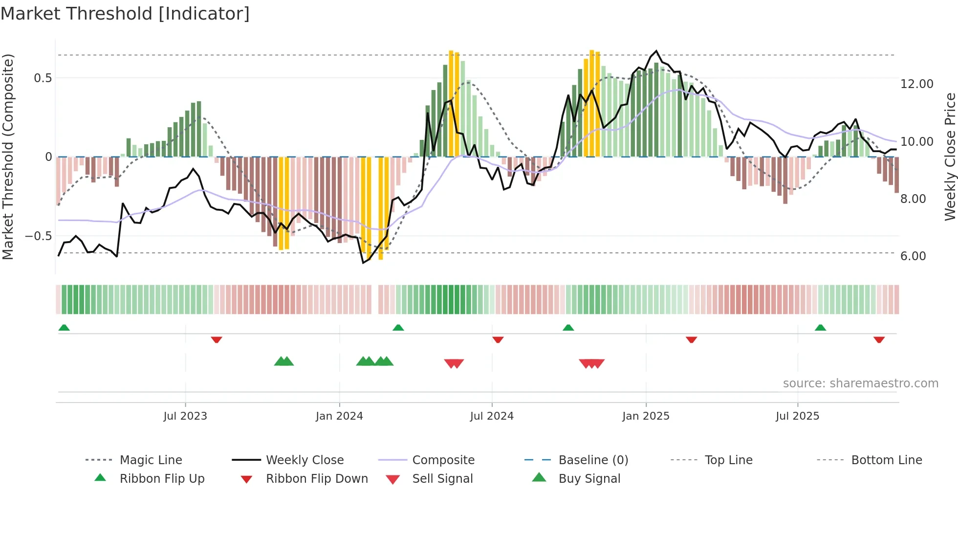 002668 weekly Market Threshold chart