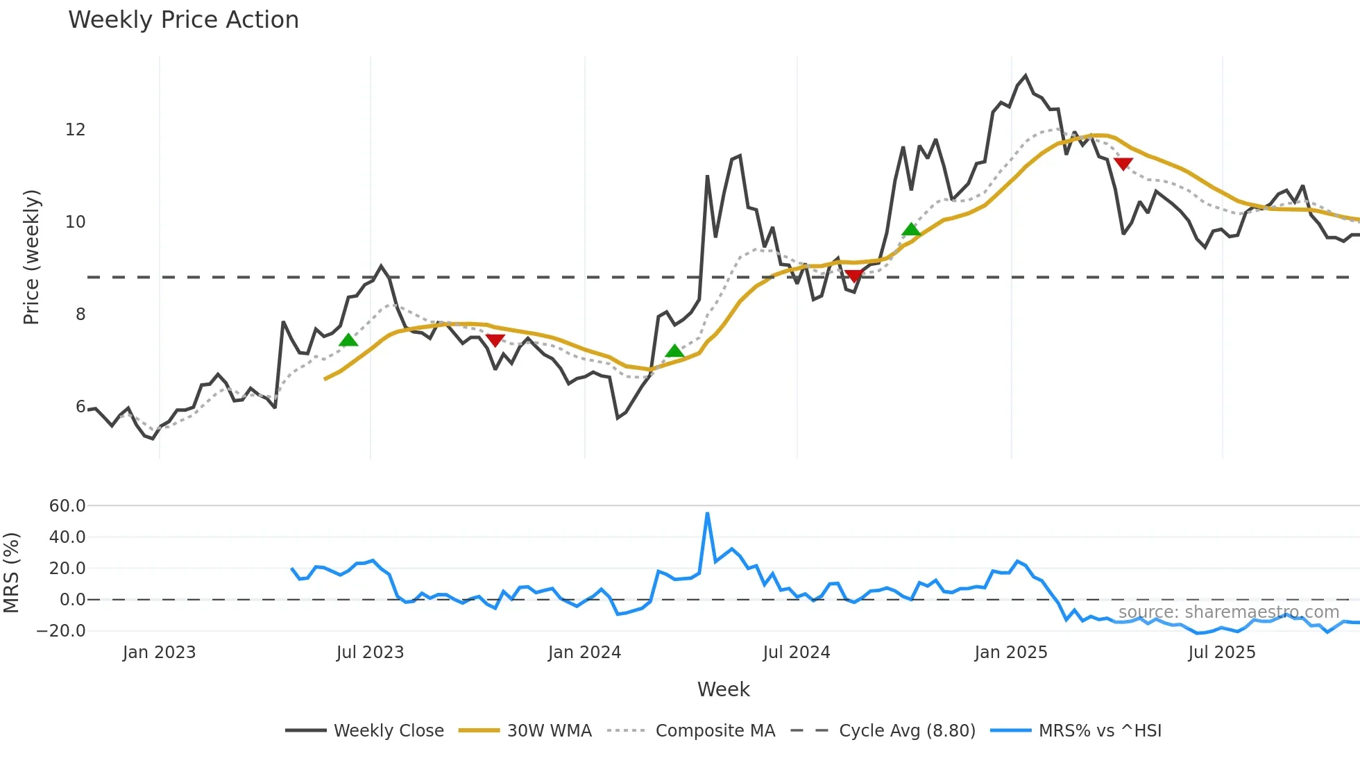002668 weekly Price Action chart, closing 2025-10-27