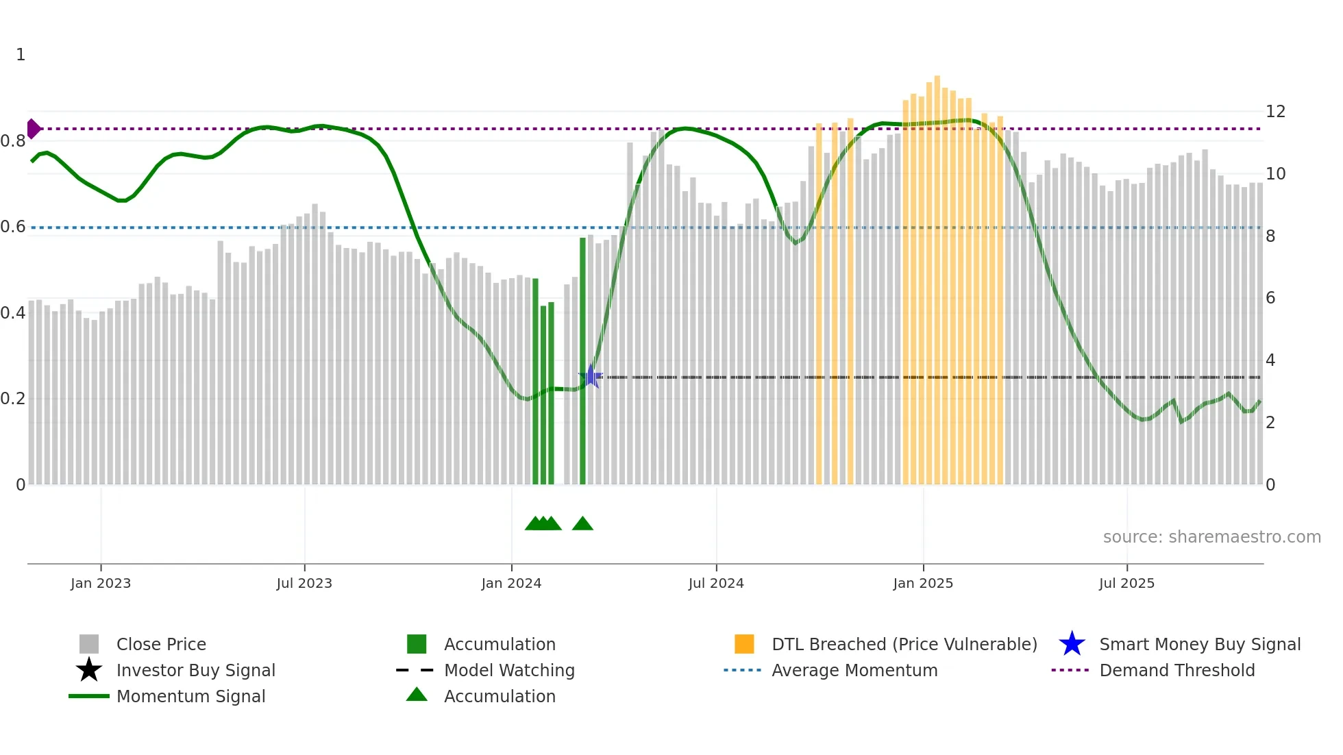 002668 weekly Smart Money chart