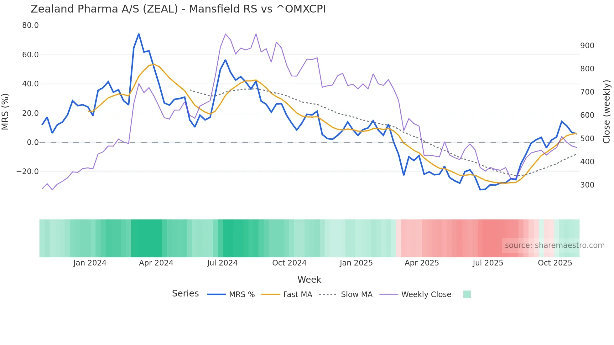ZEAL Mansfield Relative Strength chart