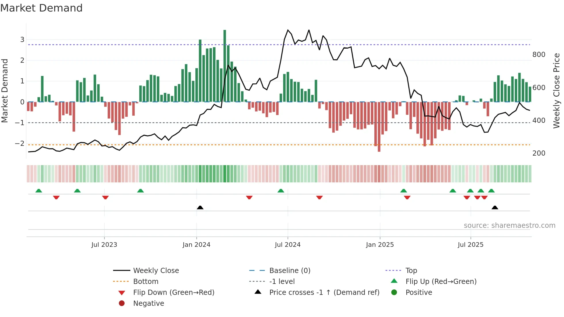 ZEAL weekly Market Demand chart