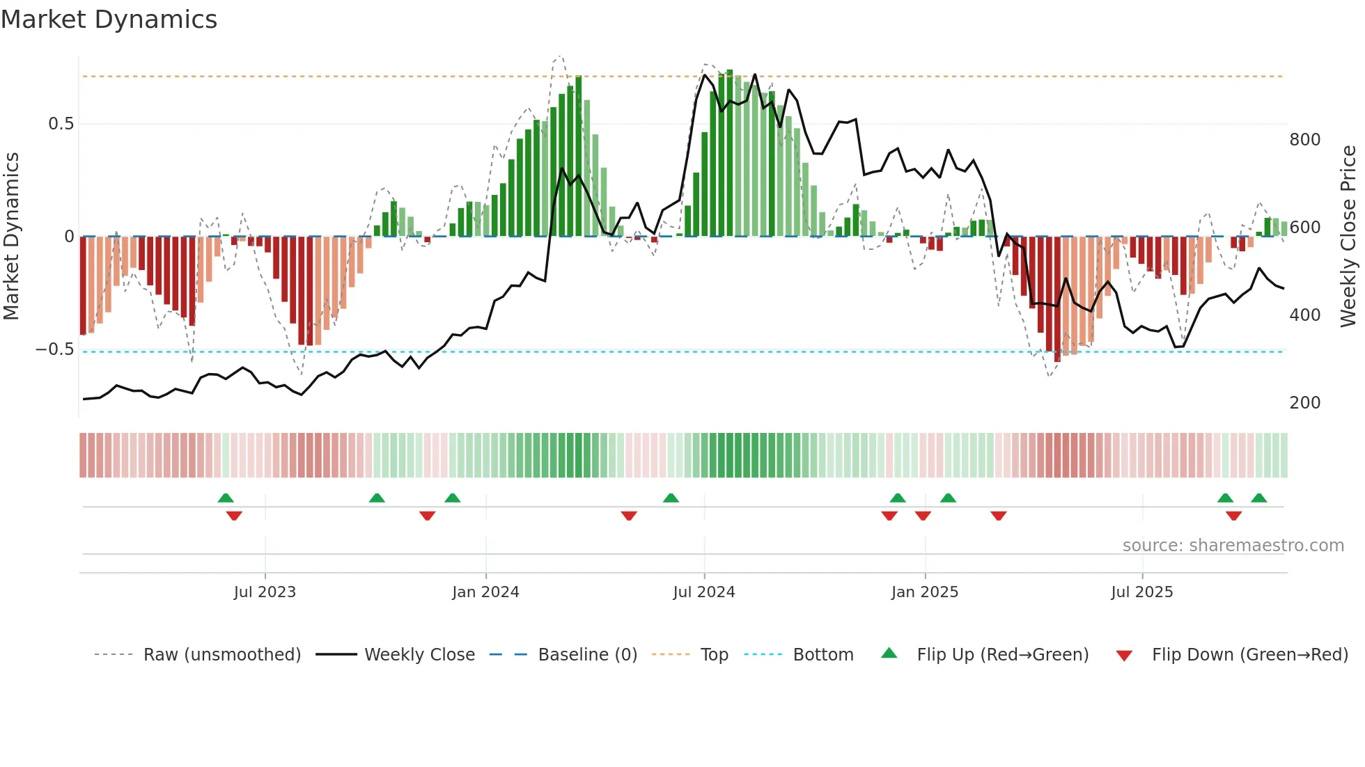ZEAL weekly Market Dynamics chart