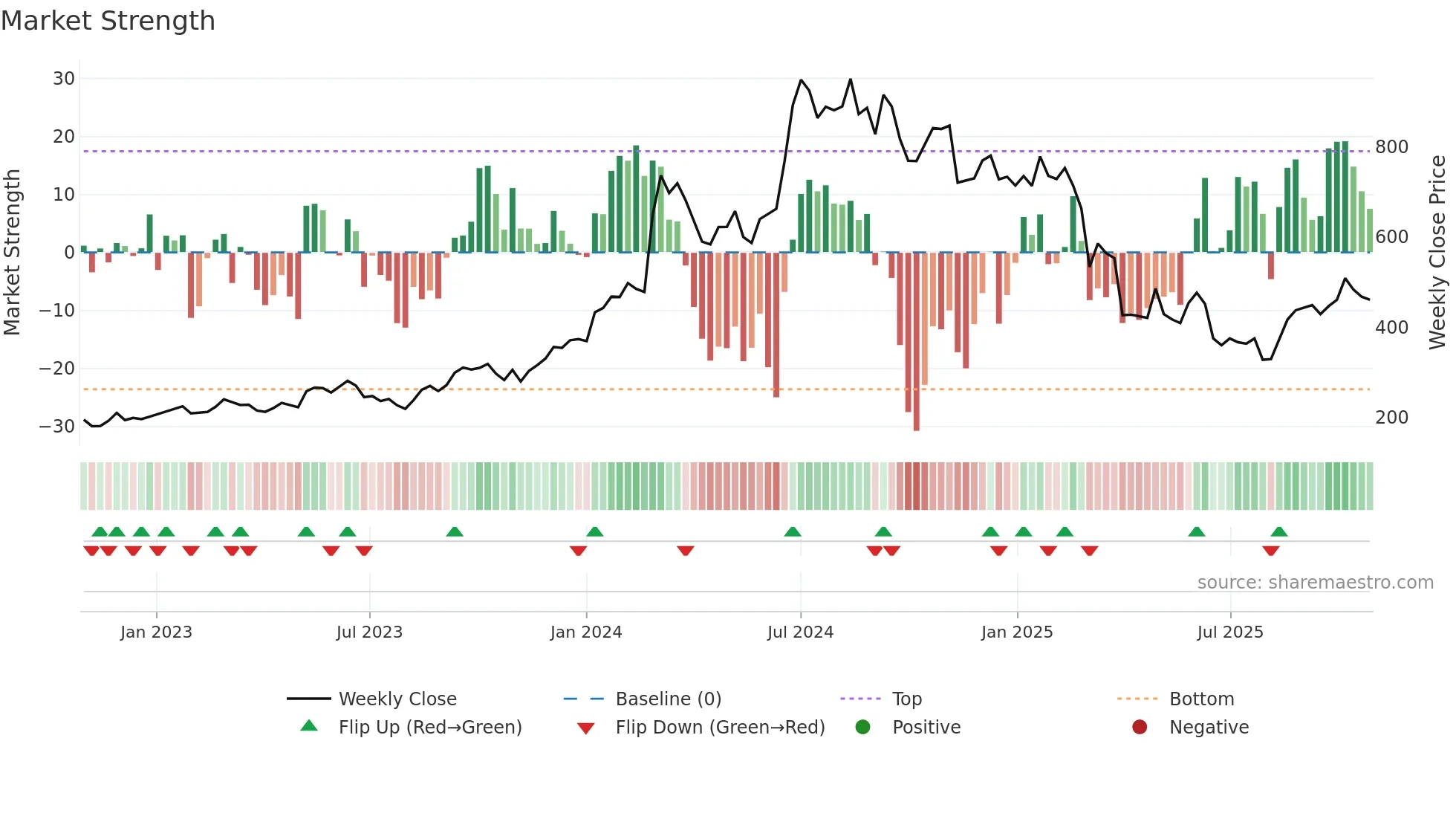 ZEAL weekly Market Strength chart