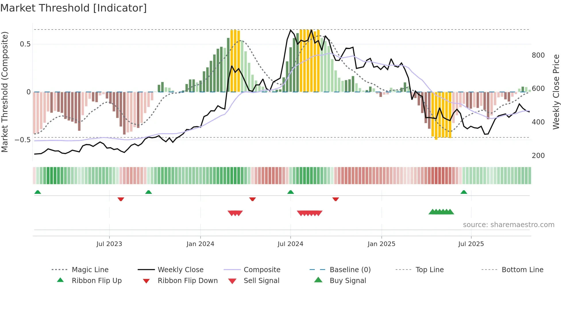 ZEAL weekly Market Threshold chart