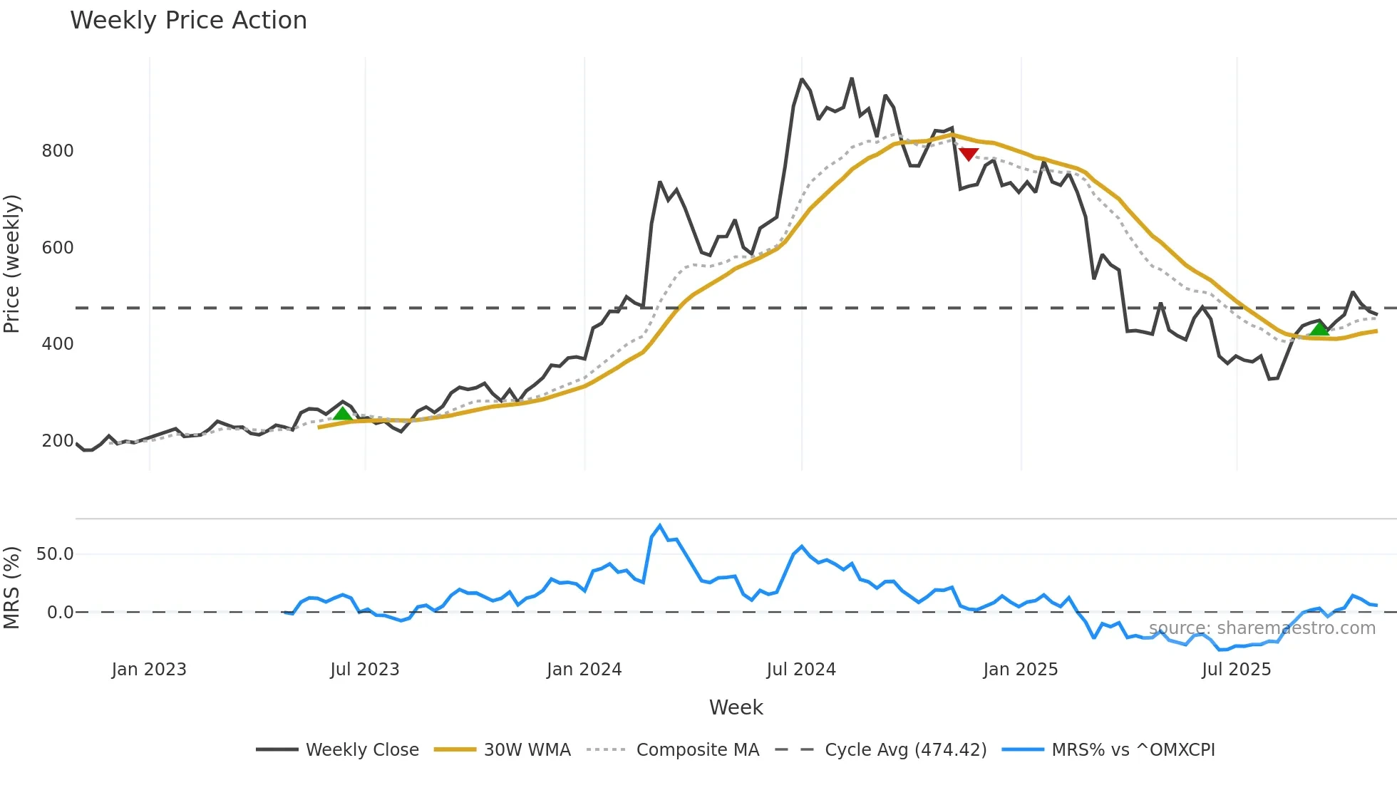 ZEAL weekly Price Action chart, closing 2025-10-27