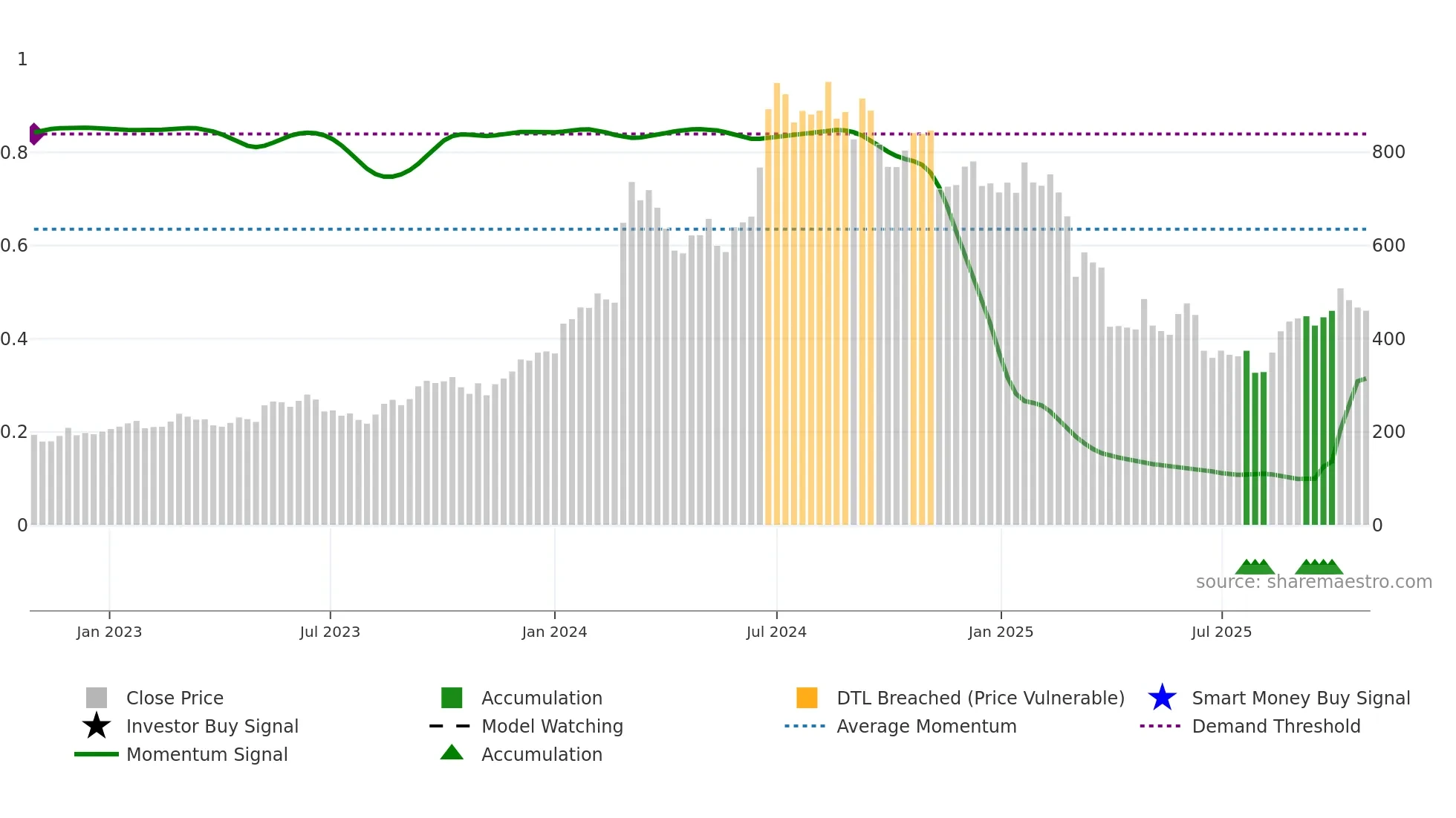 ZEAL weekly Smart Money chart