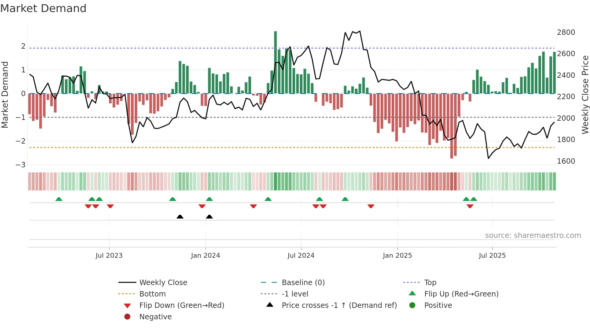 7733 weekly Market Demand chart